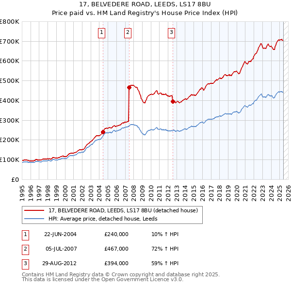 17, BELVEDERE ROAD, LEEDS, LS17 8BU: Price paid vs HM Land Registry's House Price Index