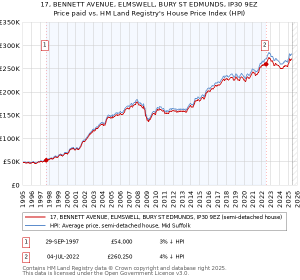 17, BENNETT AVENUE, ELMSWELL, BURY ST EDMUNDS, IP30 9EZ: Price paid vs HM Land Registry's House Price Index