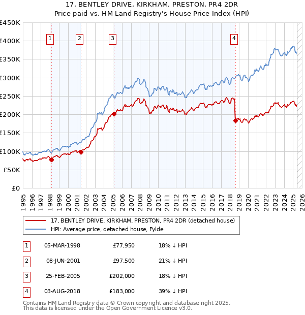 17, BENTLEY DRIVE, KIRKHAM, PRESTON, PR4 2DR: Price paid vs HM Land Registry's House Price Index