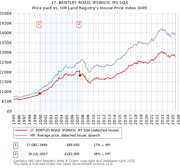 17, BENTLEY ROAD, IPSWICH, IP1 5QA: Price paid vs HM Land Registry's House Price Index