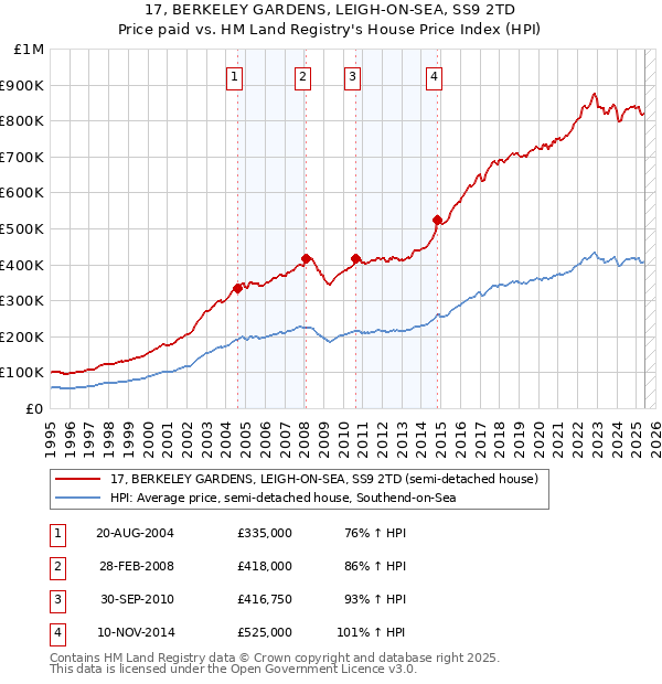 17, BERKELEY GARDENS, LEIGH-ON-SEA, SS9 2TD: Price paid vs HM Land Registry's House Price Index