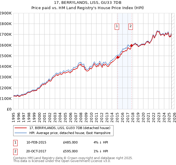 17, BERRYLANDS, LISS, GU33 7DB: Price paid vs HM Land Registry's House Price Index