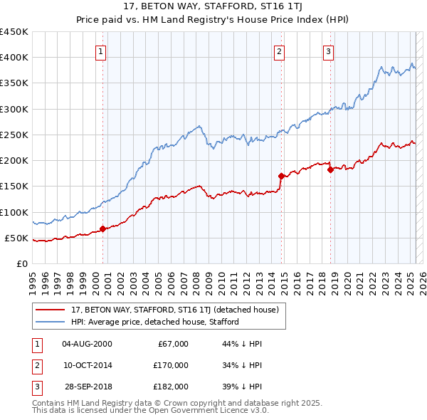 17, BETON WAY, STAFFORD, ST16 1TJ: Price paid vs HM Land Registry's House Price Index