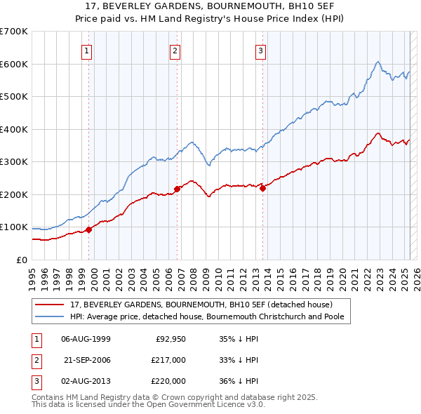 17, BEVERLEY GARDENS, BOURNEMOUTH, BH10 5EF: Price paid vs HM Land Registry's House Price Index