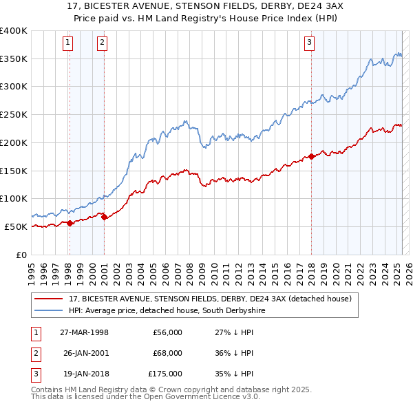 17, BICESTER AVENUE, STENSON FIELDS, DERBY, DE24 3AX: Price paid vs HM Land Registry's House Price Index