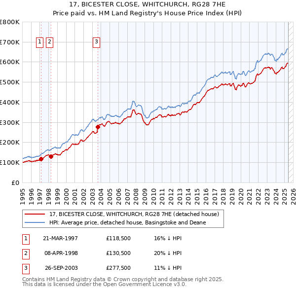 17, BICESTER CLOSE, WHITCHURCH, RG28 7HE: Price paid vs HM Land Registry's House Price Index