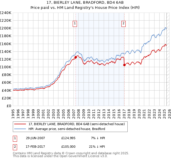 17, BIERLEY LANE, BRADFORD, BD4 6AB: Price paid vs HM Land Registry's House Price Index