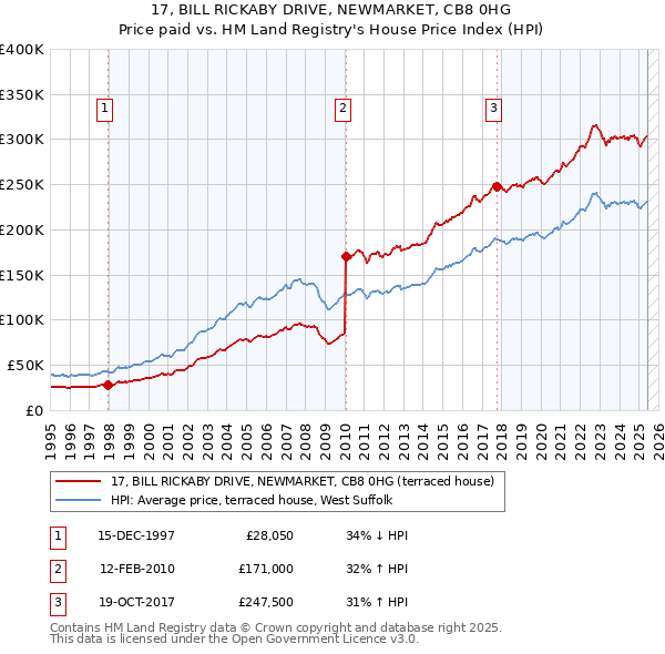 17, BILL RICKABY DRIVE, NEWMARKET, CB8 0HG: Price paid vs HM Land Registry's House Price Index
