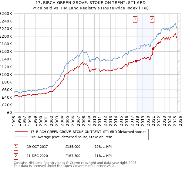 17, BIRCH GREEN GROVE, STOKE-ON-TRENT, ST1 6RD: Price paid vs HM Land Registry's House Price Index