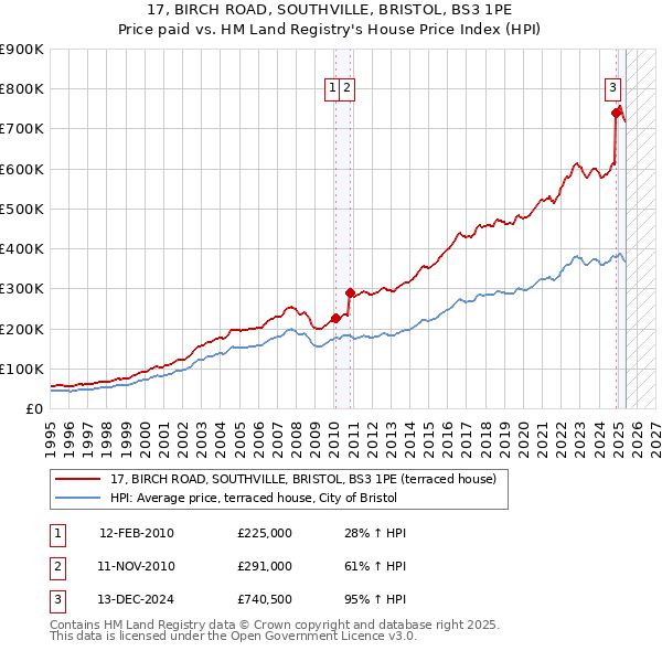 17, BIRCH ROAD, SOUTHVILLE, BRISTOL, BS3 1PE: Price paid vs HM Land Registry's House Price Index