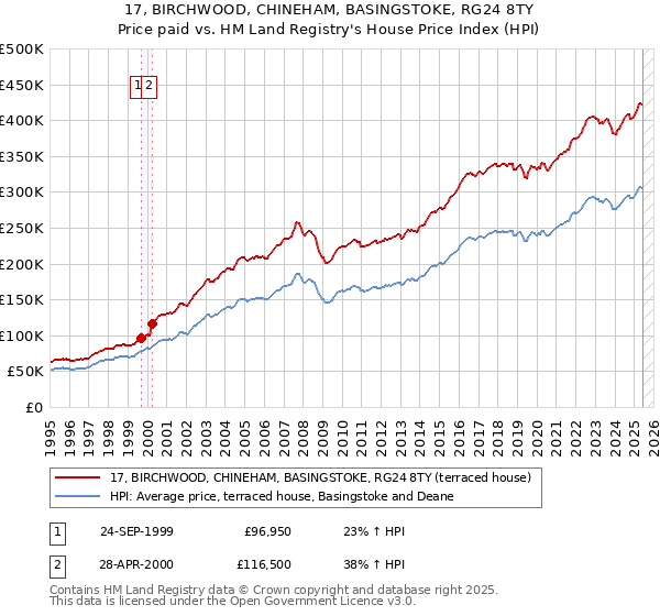 17, BIRCHWOOD, CHINEHAM, BASINGSTOKE, RG24 8TY: Price paid vs HM Land Registry's House Price Index