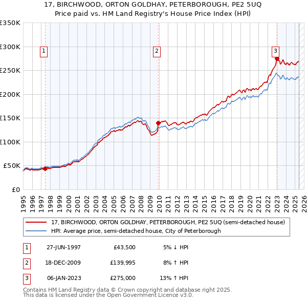 17, BIRCHWOOD, ORTON GOLDHAY, PETERBOROUGH, PE2 5UQ: Price paid vs HM Land Registry's House Price Index