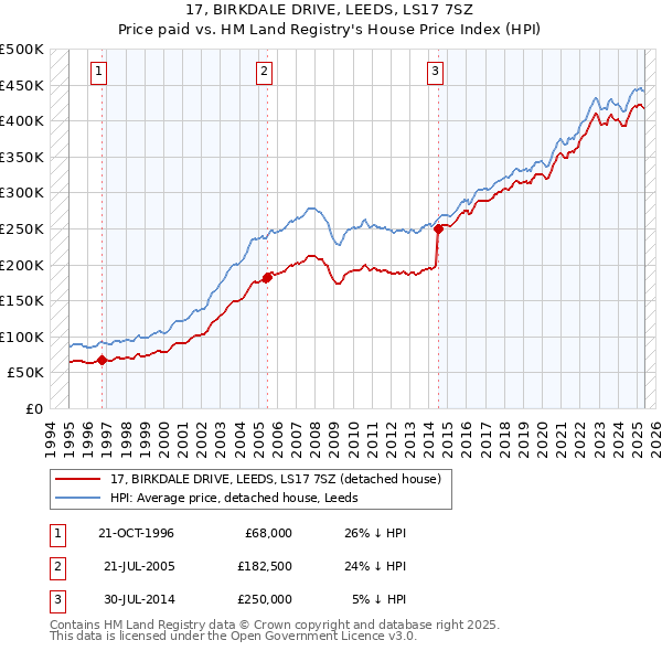 17, BIRKDALE DRIVE, LEEDS, LS17 7SZ: Price paid vs HM Land Registry's House Price Index