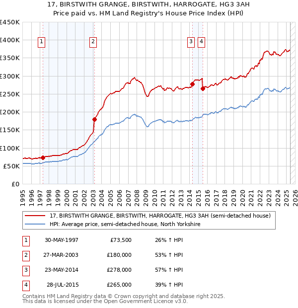 17, BIRSTWITH GRANGE, BIRSTWITH, HARROGATE, HG3 3AH: Price paid vs HM Land Registry's House Price Index