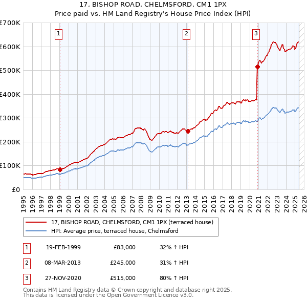 17, BISHOP ROAD, CHELMSFORD, CM1 1PX: Price paid vs HM Land Registry's House Price Index