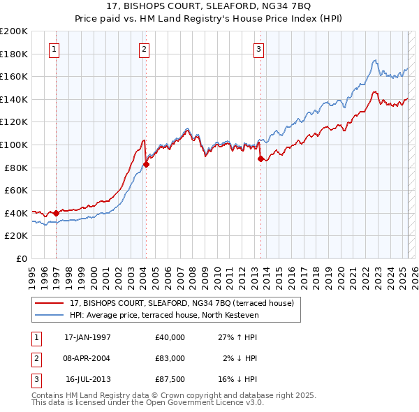 17, BISHOPS COURT, SLEAFORD, NG34 7BQ: Price paid vs HM Land Registry's House Price Index