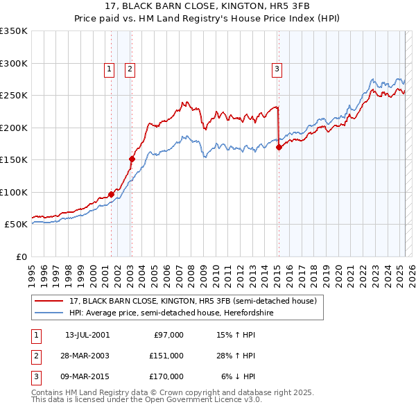 17, BLACK BARN CLOSE, KINGTON, HR5 3FB: Price paid vs HM Land Registry's House Price Index
