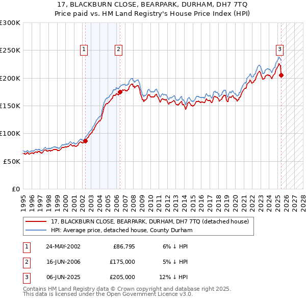 17, BLACKBURN CLOSE, BEARPARK, DURHAM, DH7 7TQ: Price paid vs HM Land Registry's House Price Index