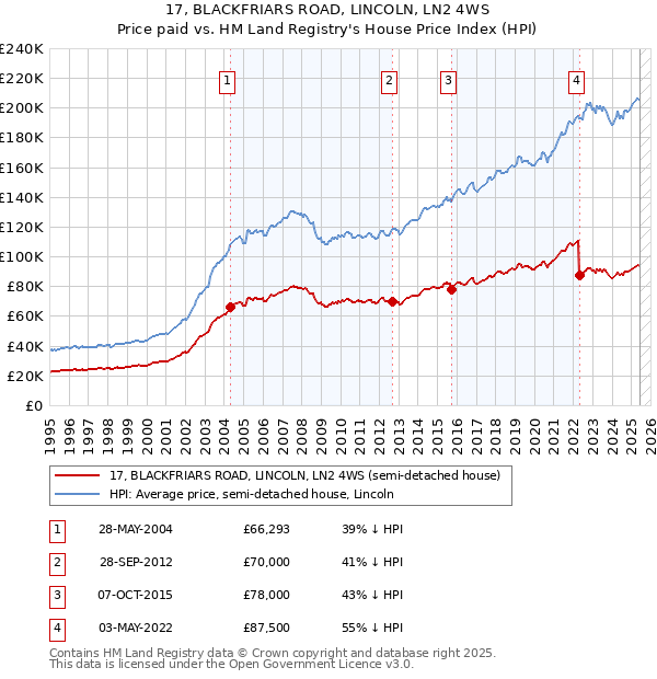 17, BLACKFRIARS ROAD, LINCOLN, LN2 4WS: Price paid vs HM Land Registry's House Price Index