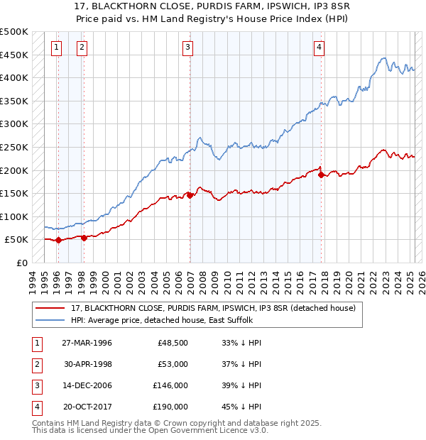 17, BLACKTHORN CLOSE, PURDIS FARM, IPSWICH, IP3 8SR: Price paid vs HM Land Registry's House Price Index