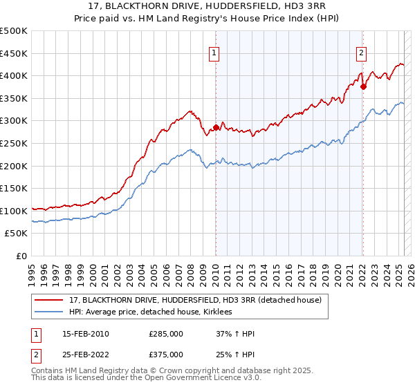17, BLACKTHORN DRIVE, HUDDERSFIELD, HD3 3RR: Price paid vs HM Land Registry's House Price Index