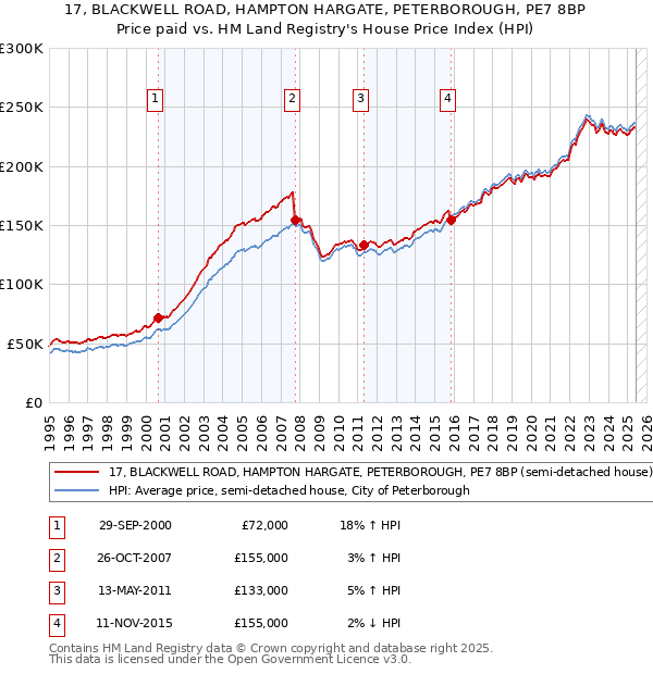 17, BLACKWELL ROAD, HAMPTON HARGATE, PETERBOROUGH, PE7 8BP: Price paid vs HM Land Registry's House Price Index