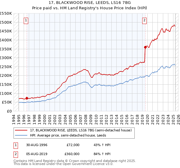 17, BLACKWOOD RISE, LEEDS, LS16 7BG: Price paid vs HM Land Registry's House Price Index