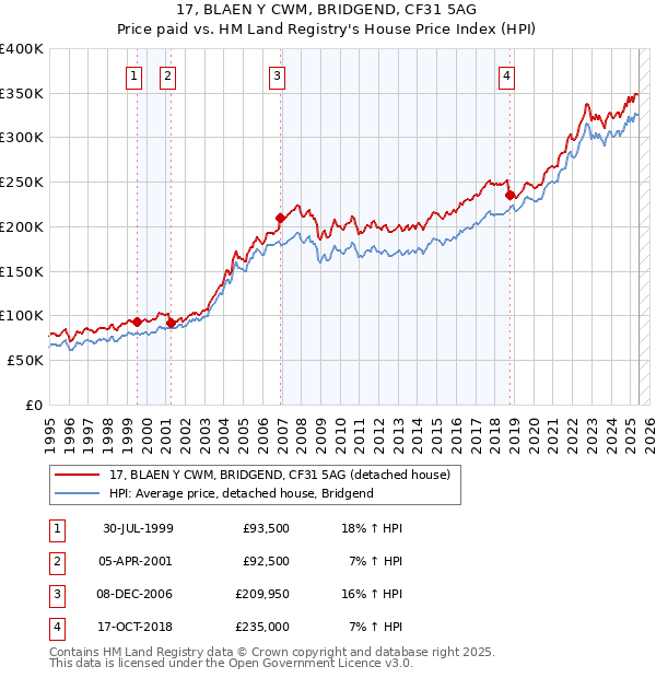 17, BLAEN Y CWM, BRIDGEND, CF31 5AG: Price paid vs HM Land Registry's House Price Index