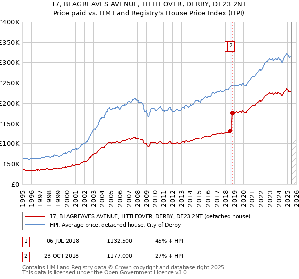 17, BLAGREAVES AVENUE, LITTLEOVER, DERBY, DE23 2NT: Price paid vs HM Land Registry's House Price Index