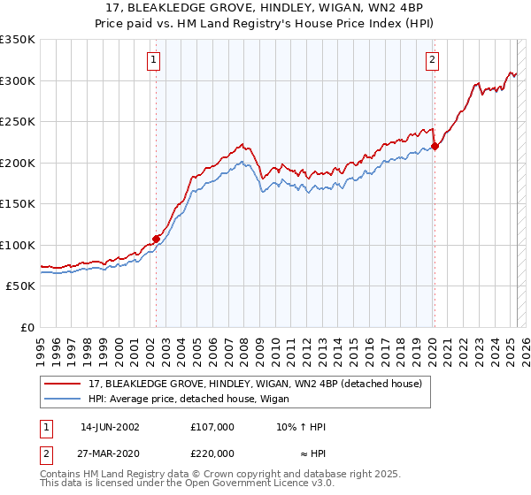 17, BLEAKLEDGE GROVE, HINDLEY, WIGAN, WN2 4BP: Price paid vs HM Land Registry's House Price Index