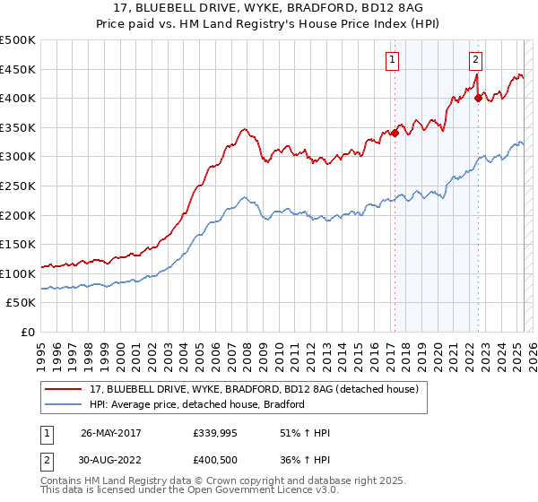 17, BLUEBELL DRIVE, WYKE, BRADFORD, BD12 8AG: Price paid vs HM Land Registry's House Price Index