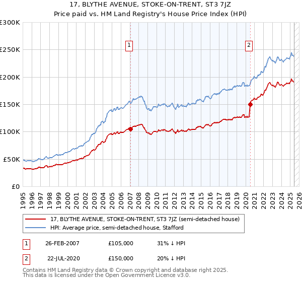 17, BLYTHE AVENUE, STOKE-ON-TRENT, ST3 7JZ: Price paid vs HM Land Registry's House Price Index