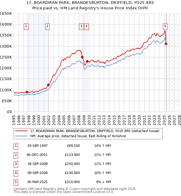 17, BOARDMAN PARK, BRANDESBURTON, DRIFFIELD, YO25 8RS: Price paid vs HM Land Registry's House Price Index