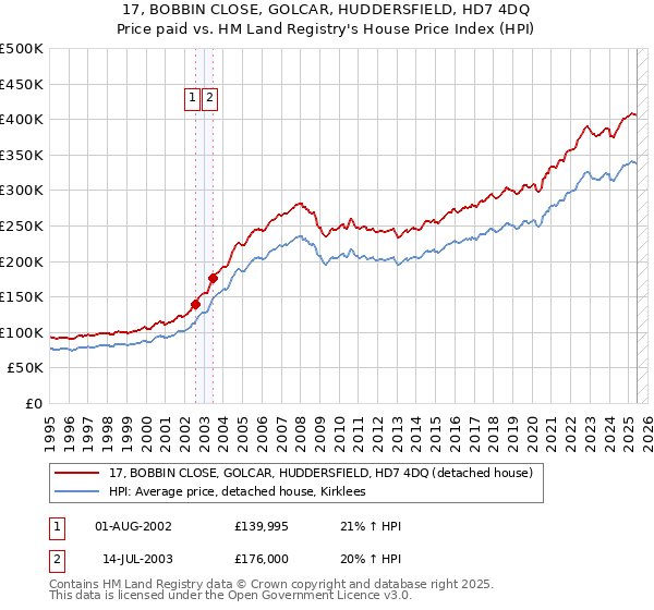 17, BOBBIN CLOSE, GOLCAR, HUDDERSFIELD, HD7 4DQ: Price paid vs HM Land Registry's House Price Index