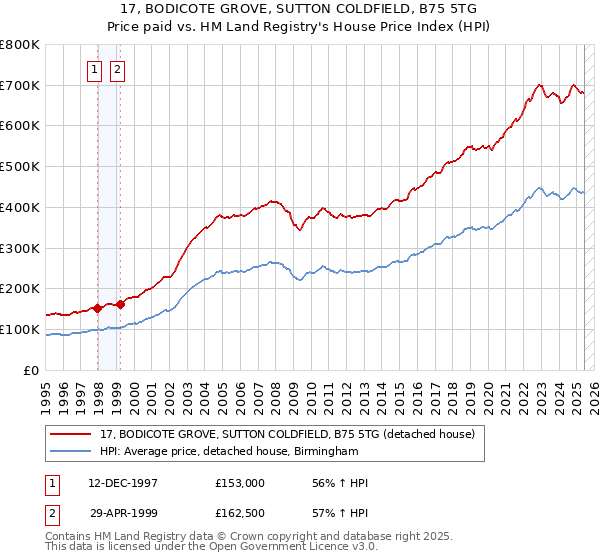 17, BODICOTE GROVE, SUTTON COLDFIELD, B75 5TG: Price paid vs HM Land Registry's House Price Index