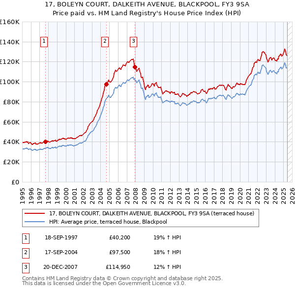 17, BOLEYN COURT, DALKEITH AVENUE, BLACKPOOL, FY3 9SA: Price paid vs HM Land Registry's House Price Index