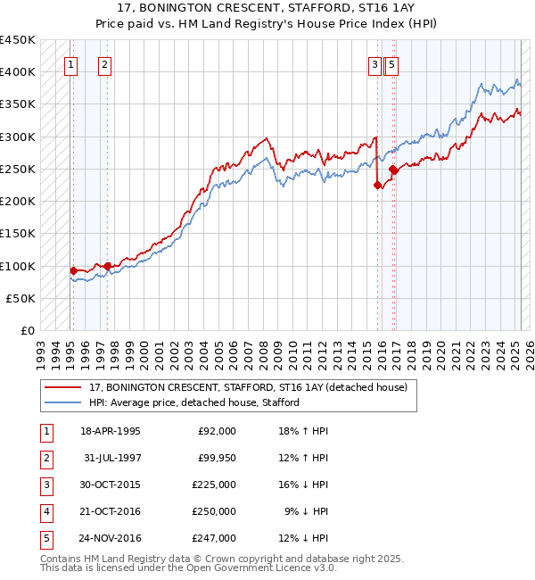 17, BONINGTON CRESCENT, STAFFORD, ST16 1AY: Price paid vs HM Land Registry's House Price Index