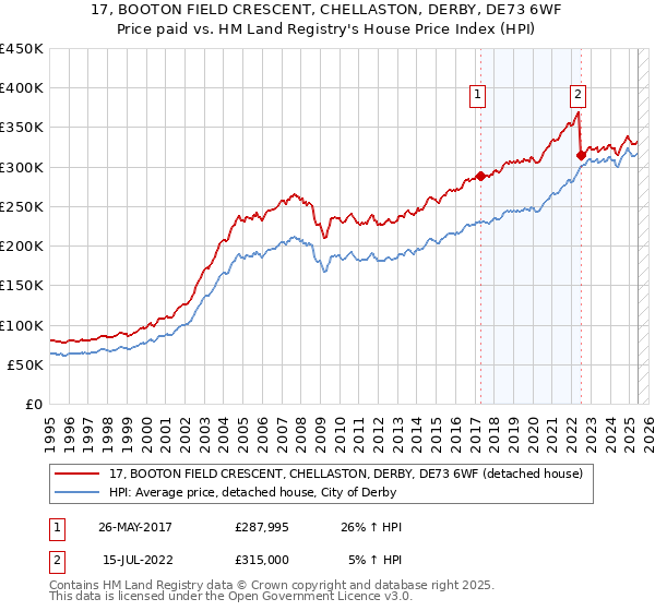 17, BOOTON FIELD CRESCENT, CHELLASTON, DERBY, DE73 6WF: Price paid vs HM Land Registry's House Price Index