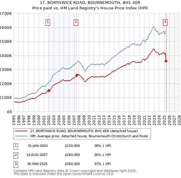 17, BORTHWICK ROAD, BOURNEMOUTH, BH1 4ER: Price paid vs HM Land Registry's House Price Index