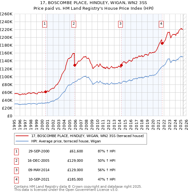 17, BOSCOMBE PLACE, HINDLEY, WIGAN, WN2 3SS: Price paid vs HM Land Registry's House Price Index