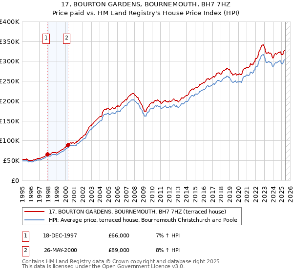 17, BOURTON GARDENS, BOURNEMOUTH, BH7 7HZ: Price paid vs HM Land Registry's House Price Index
