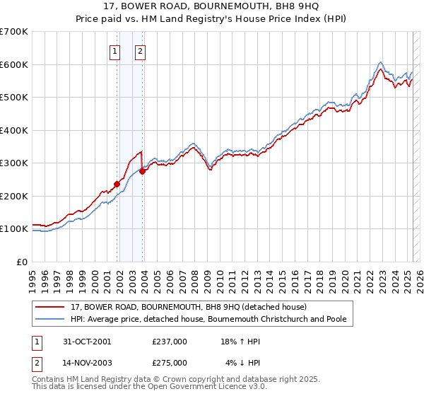 17, BOWER ROAD, BOURNEMOUTH, BH8 9HQ: Price paid vs HM Land Registry's House Price Index