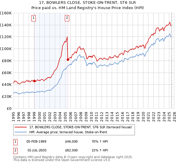 17, BOWLERS CLOSE, STOKE-ON-TRENT, ST6 3LR: Price paid vs HM Land Registry's House Price Index