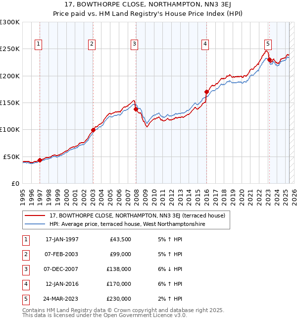 17, BOWTHORPE CLOSE, NORTHAMPTON, NN3 3EJ: Price paid vs HM Land Registry's House Price Index