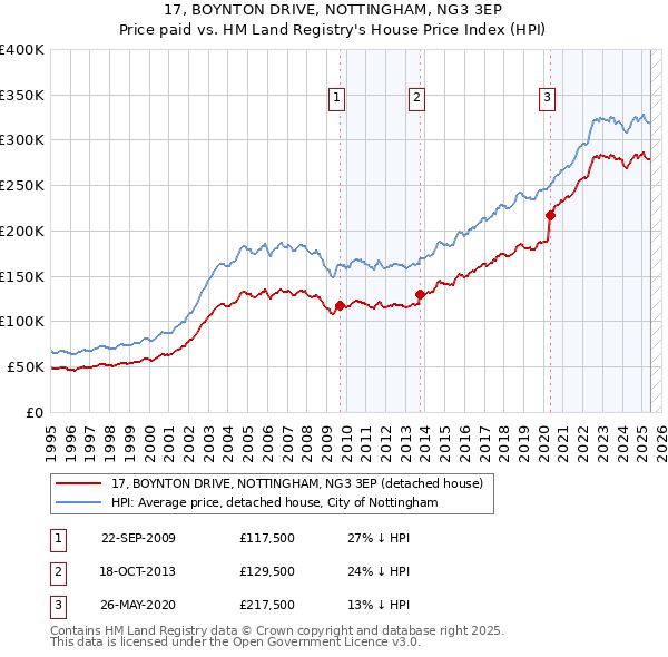 17, BOYNTON DRIVE, NOTTINGHAM, NG3 3EP: Price paid vs HM Land Registry's House Price Index