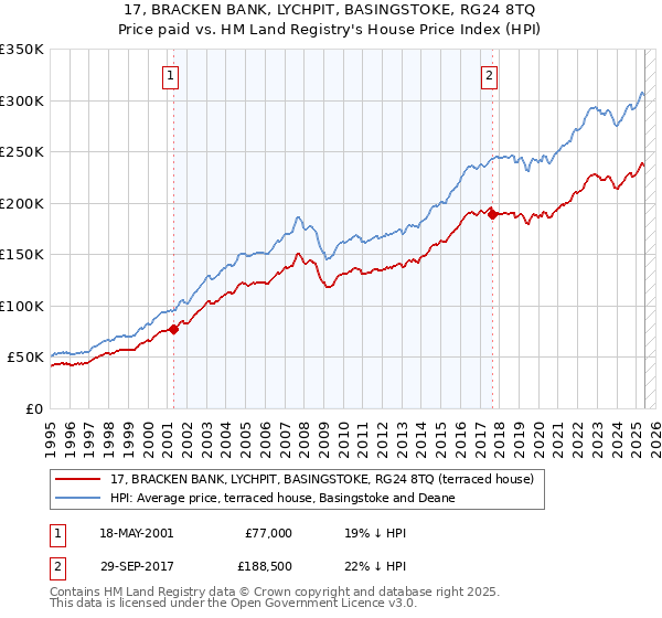 17, BRACKEN BANK, LYCHPIT, BASINGSTOKE, RG24 8TQ: Price paid vs HM Land Registry's House Price Index