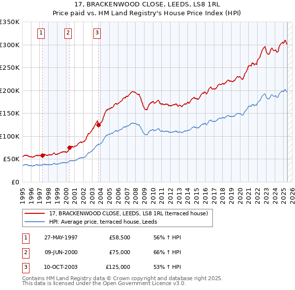 17, BRACKENWOOD CLOSE, LEEDS, LS8 1RL: Price paid vs HM Land Registry's House Price Index
