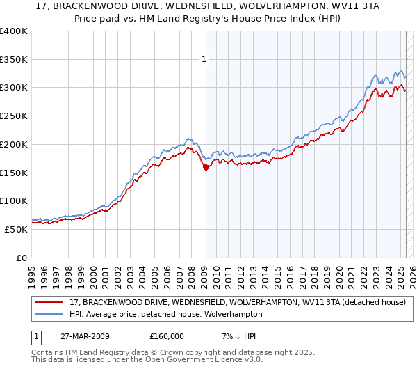17, BRACKENWOOD DRIVE, WEDNESFIELD, WOLVERHAMPTON, WV11 3TA: Price paid vs HM Land Registry's House Price Index