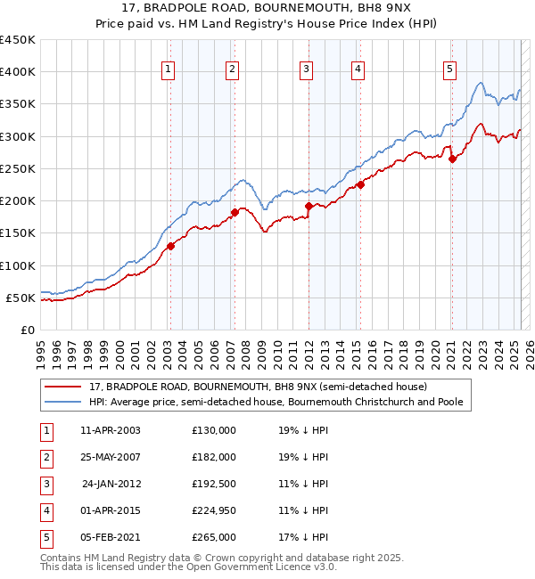 17, BRADPOLE ROAD, BOURNEMOUTH, BH8 9NX: Price paid vs HM Land Registry's House Price Index