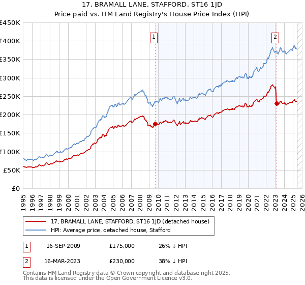 17, BRAMALL LANE, STAFFORD, ST16 1JD: Price paid vs HM Land Registry's House Price Index